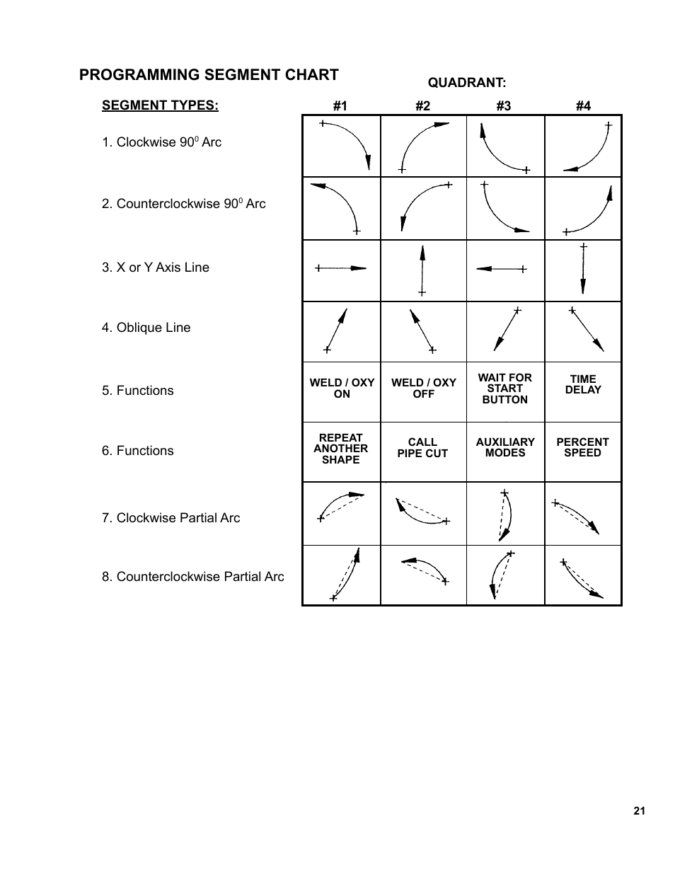 21 ... programming segment chart, Programming segment chart | BUG-O Systems SE-2PTD User Manual | Page 21 / 43