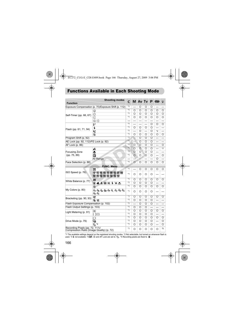 Functions available in each, Shooting mode, Pp. 166 – 16 | P. 166 – 16, Co py, Functions available in each shooting mode | Canon Battery Charger CB-2LY CDI-E409-020 User Manual | Page 166 / 179