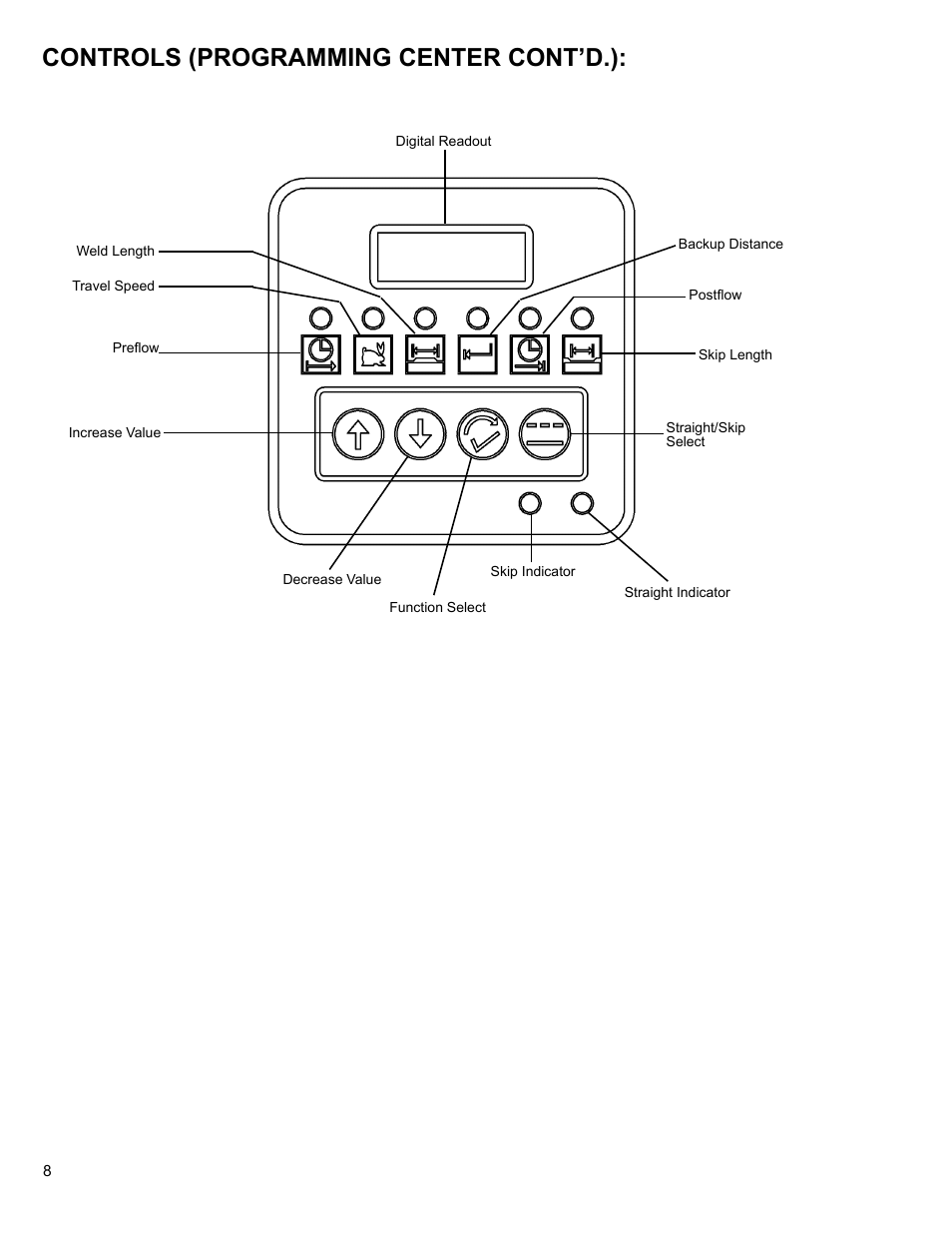Controls (programming center cont’d.) | BUG-O Systems STW-2000 User Manual | Page 8 / 32