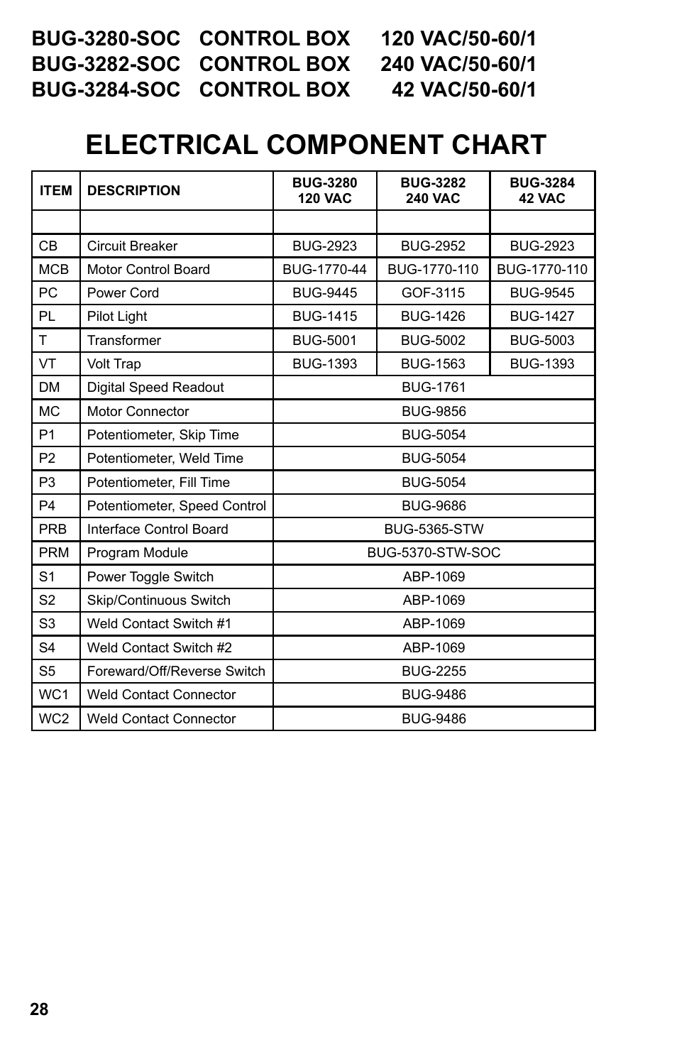 Electrical component chart | BUG-O Systems Stiffener Welder User Manual | Page 28 / 29