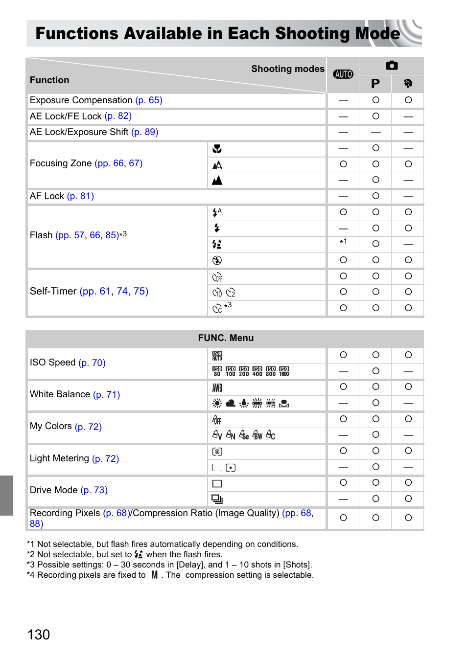 Functions available in each shooting mode, Functions available, In each shooting mode | Pp. 130, Modes | Canon IXUS 105 User Manual | Page 130 / 142