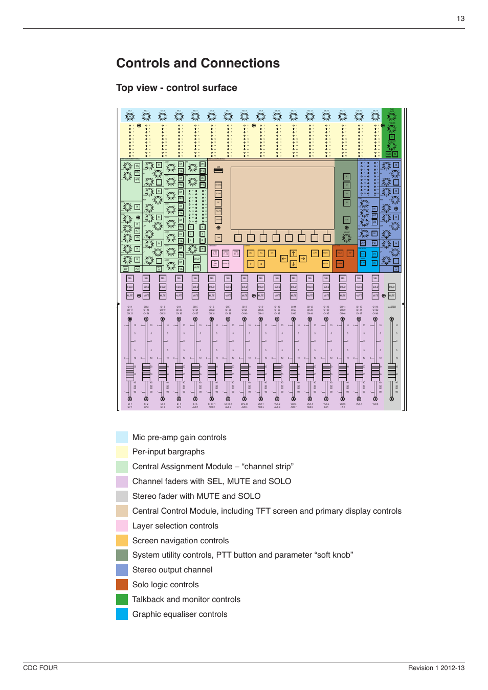 Controls and connections 13, Top view - control surface, Controls and connections | Cadac CDC four User Manual | Page 13 / 83