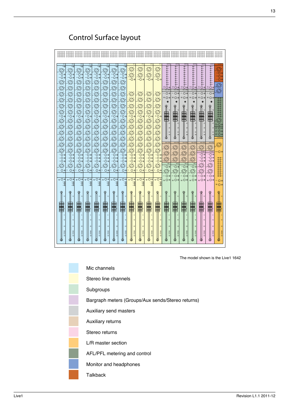 Control surface layout | Cadac LIVE1 User Manual | Page 13 / 32