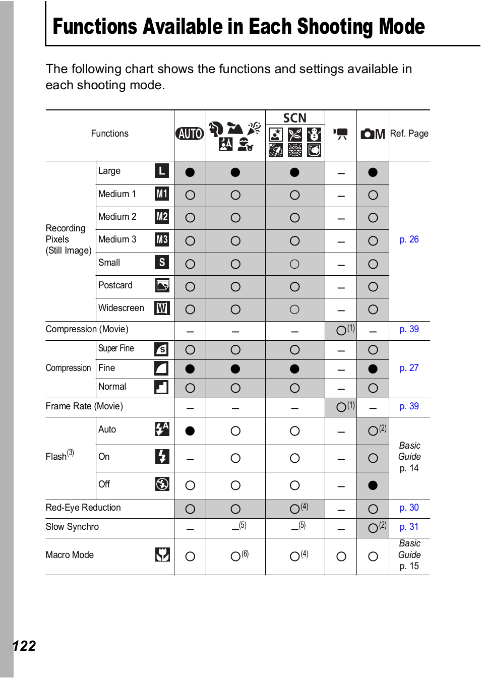 Functions available in each shooting mode, P. 122) | Canon A560 User Manual | Page 124 / 127