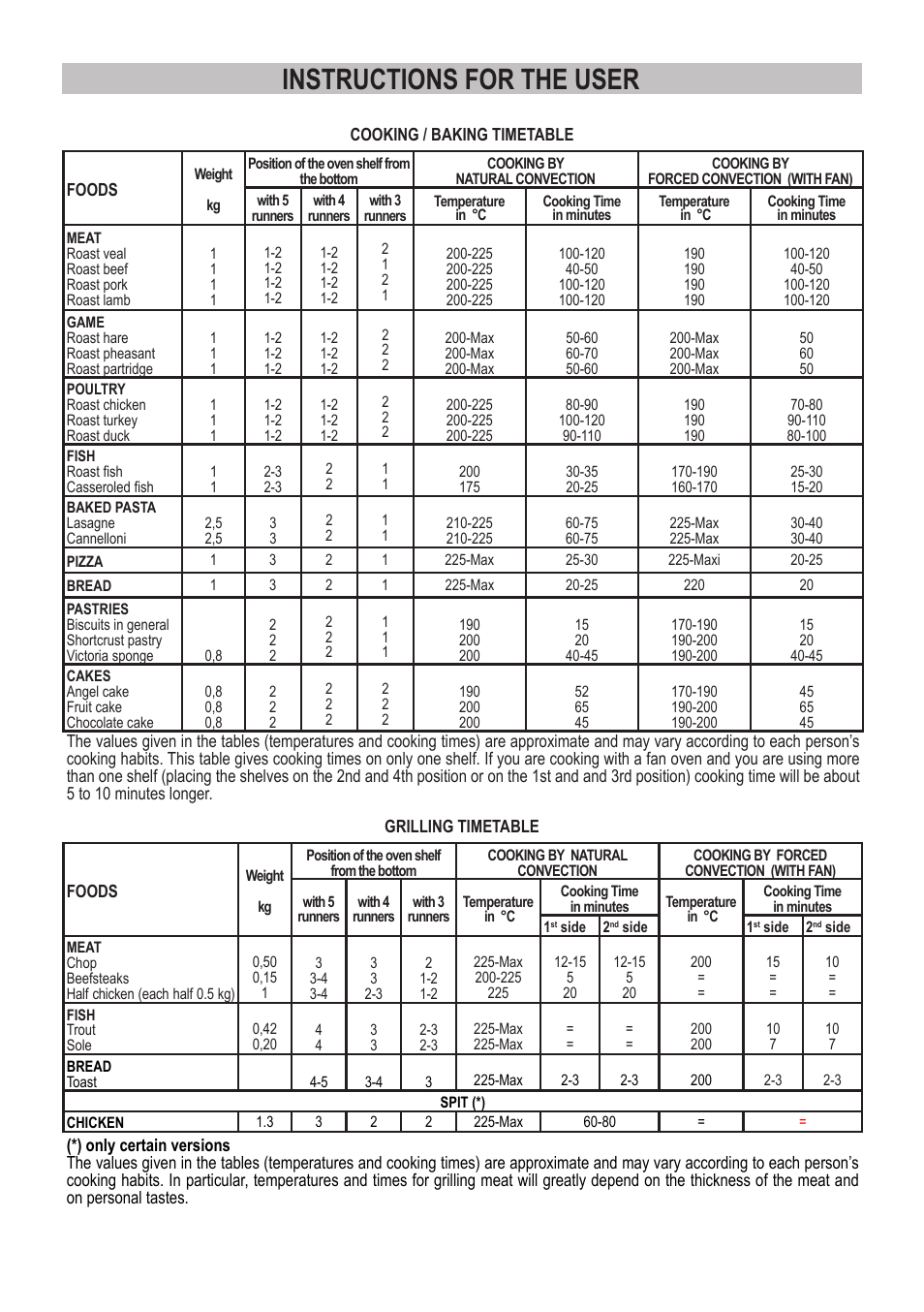Instructions for the user | Campomatic C964XRSIFSCN User Manual | Page 21 / 72