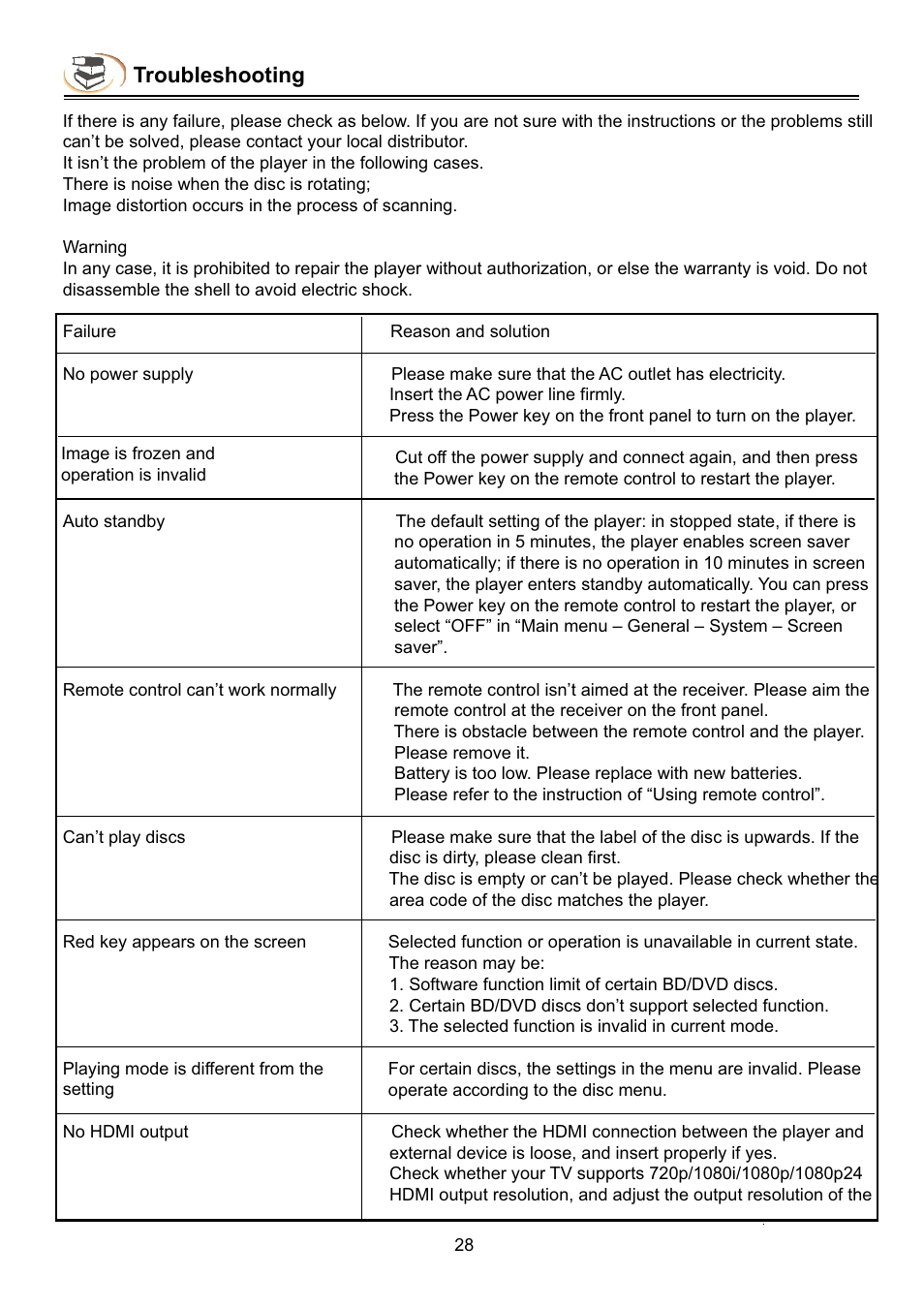 Troubleshooting | Campomatic DVD5030B User Manual | Page 30 / 34