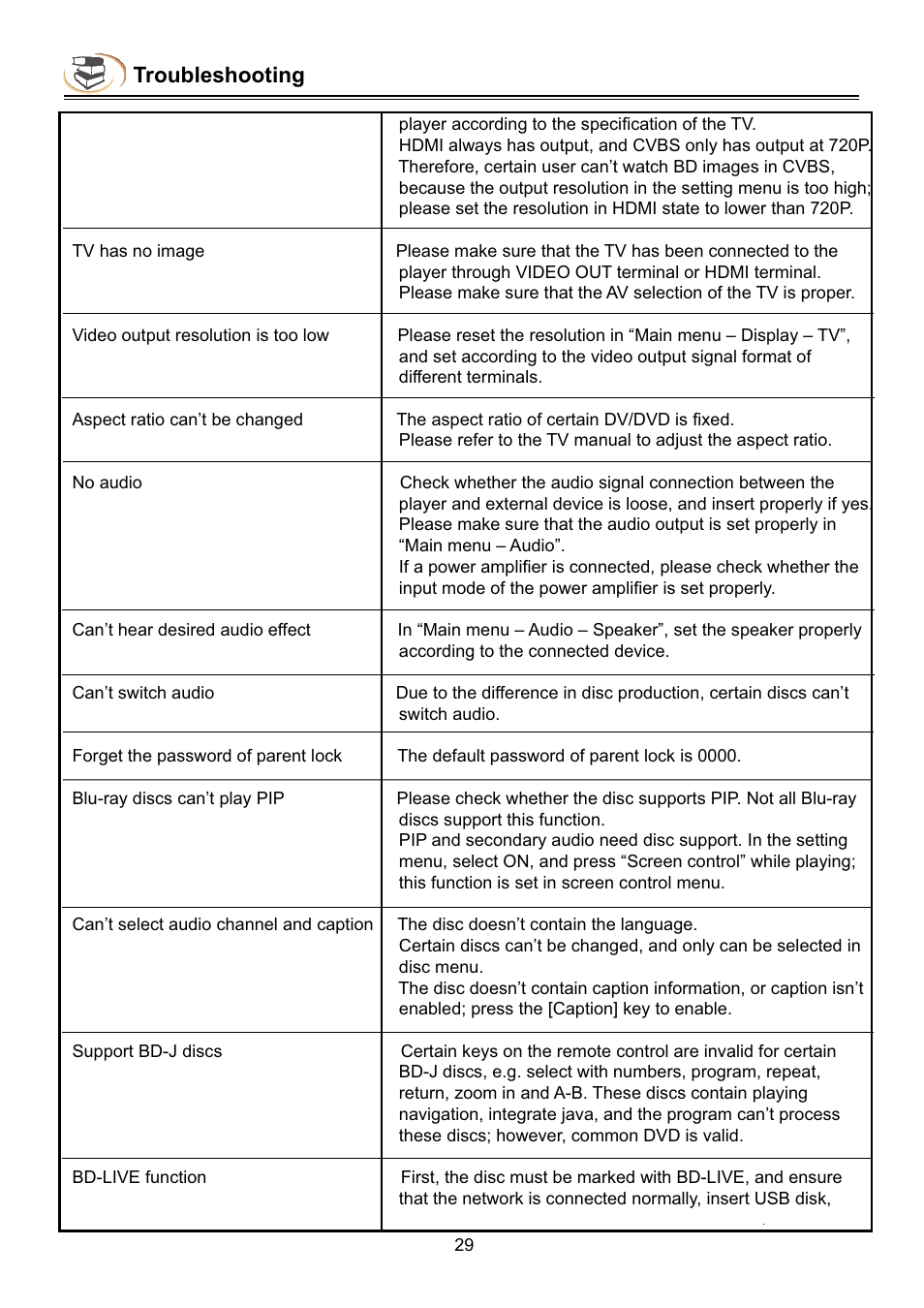 Troubleshooting | Campomatic DVD5030B User Manual | Page 31 / 34