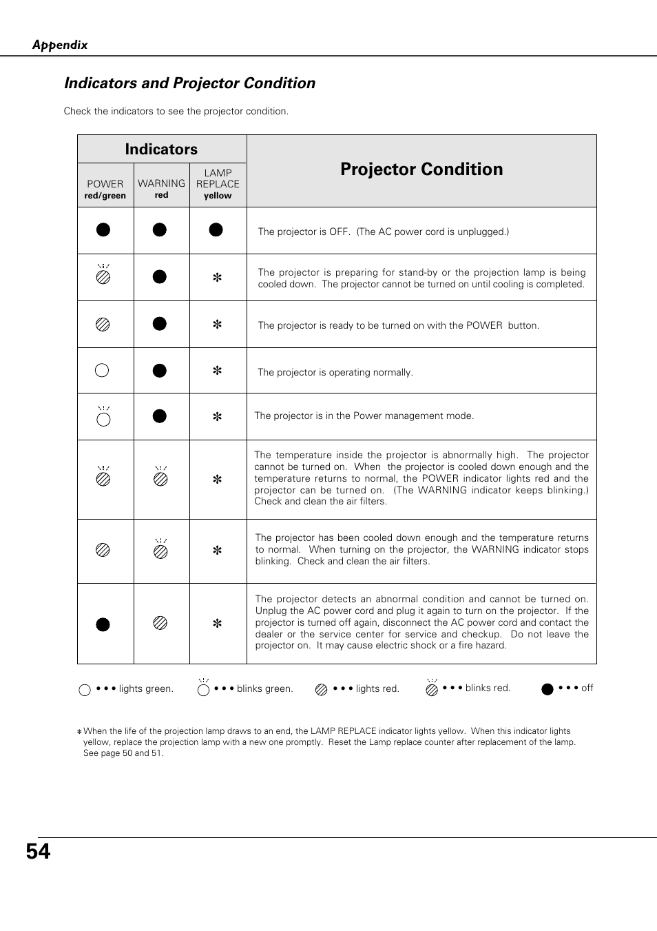 Indicators and projector con, Indicators and projector condition, Projector condition | Indicators | Canon LV-X4 LV-7230 User Manual | Page 54 / 64