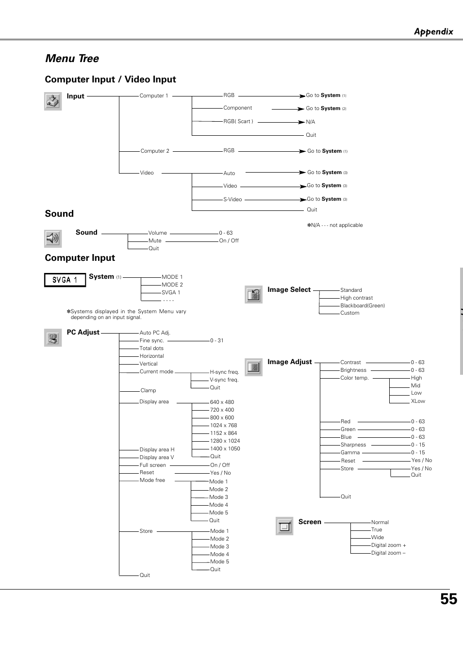 Menu tree, Appendix, Computer input | Computer input / video input, Sound, Ppe d | Canon LV-X4 LV-7230 User Manual | Page 55 / 64