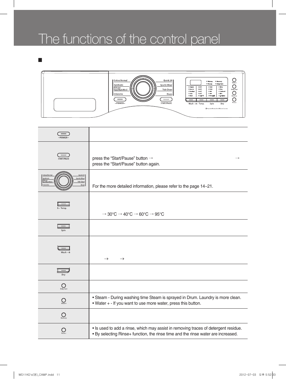 The functions of the control panel | Campomatic WD11KD User Manual | Page 11 / 35