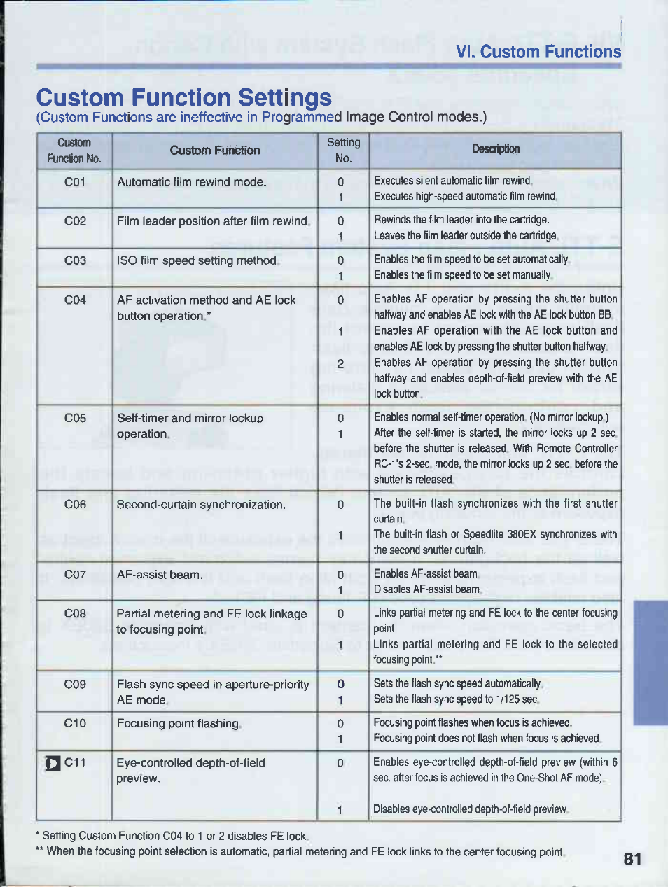 Custom function settings, Vi. custom functions | Canon EOS 50E User Manual | Page 81 / 100