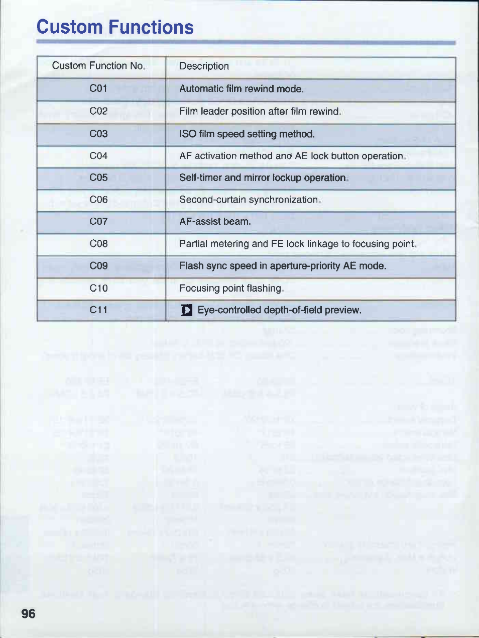 Custom functions | Canon EOS 50E User Manual | Page 96 / 100