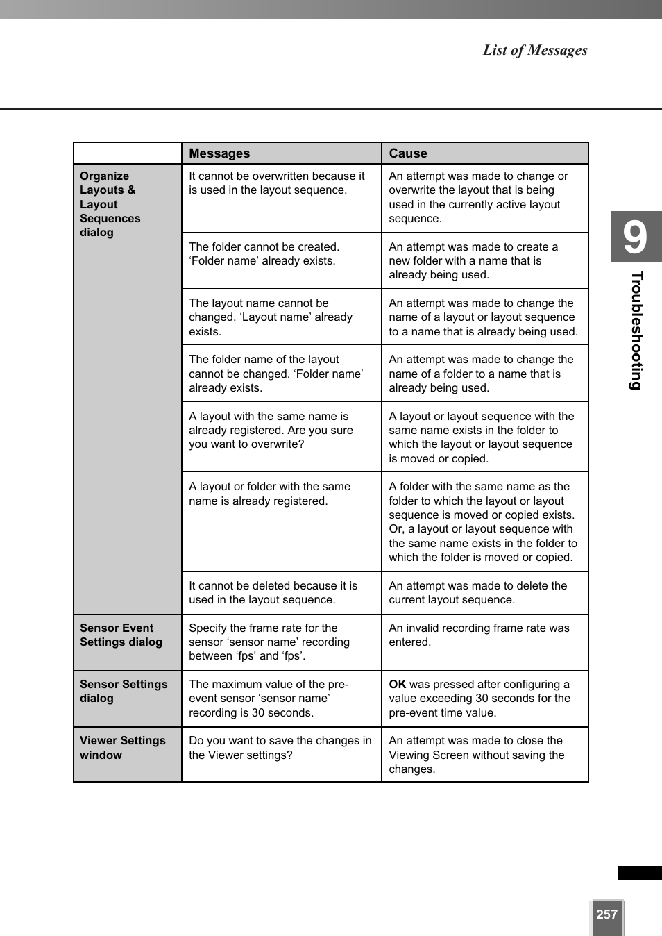 List of messages, Tr oub leshooting | Canon VK-64 User Manual | Page 257 / 282