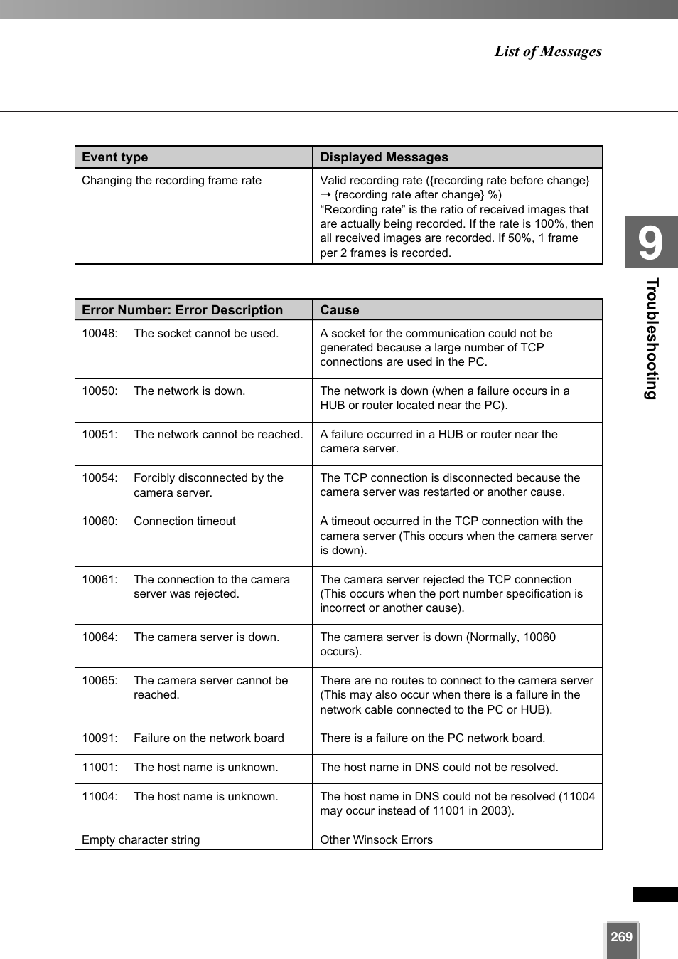 Tr oub leshooting, List of messages | Canon VK-64 User Manual | Page 269 / 282