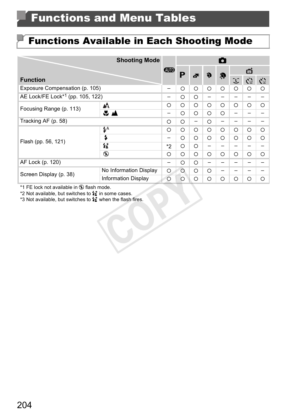 Functions and menu tables, Enu” (pp. 204, Mode (p. 204) | P. 204), Cop y, Functions available in each shooting mode | Canon 500 HS User Manual | Page 203 / 217