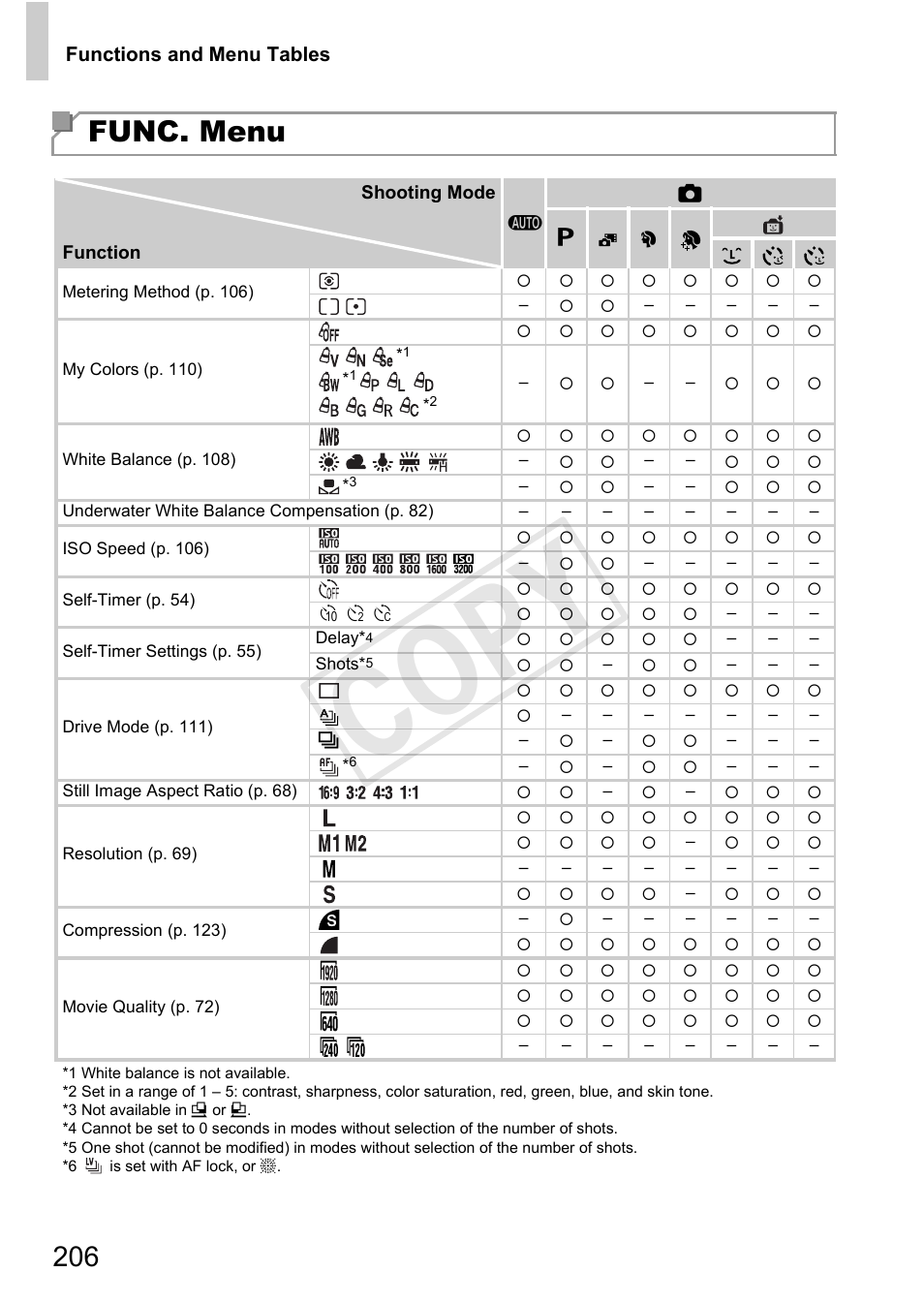 Pp. 206, Cop y, Func. menu | Canon 500 HS User Manual | Page 205 / 217