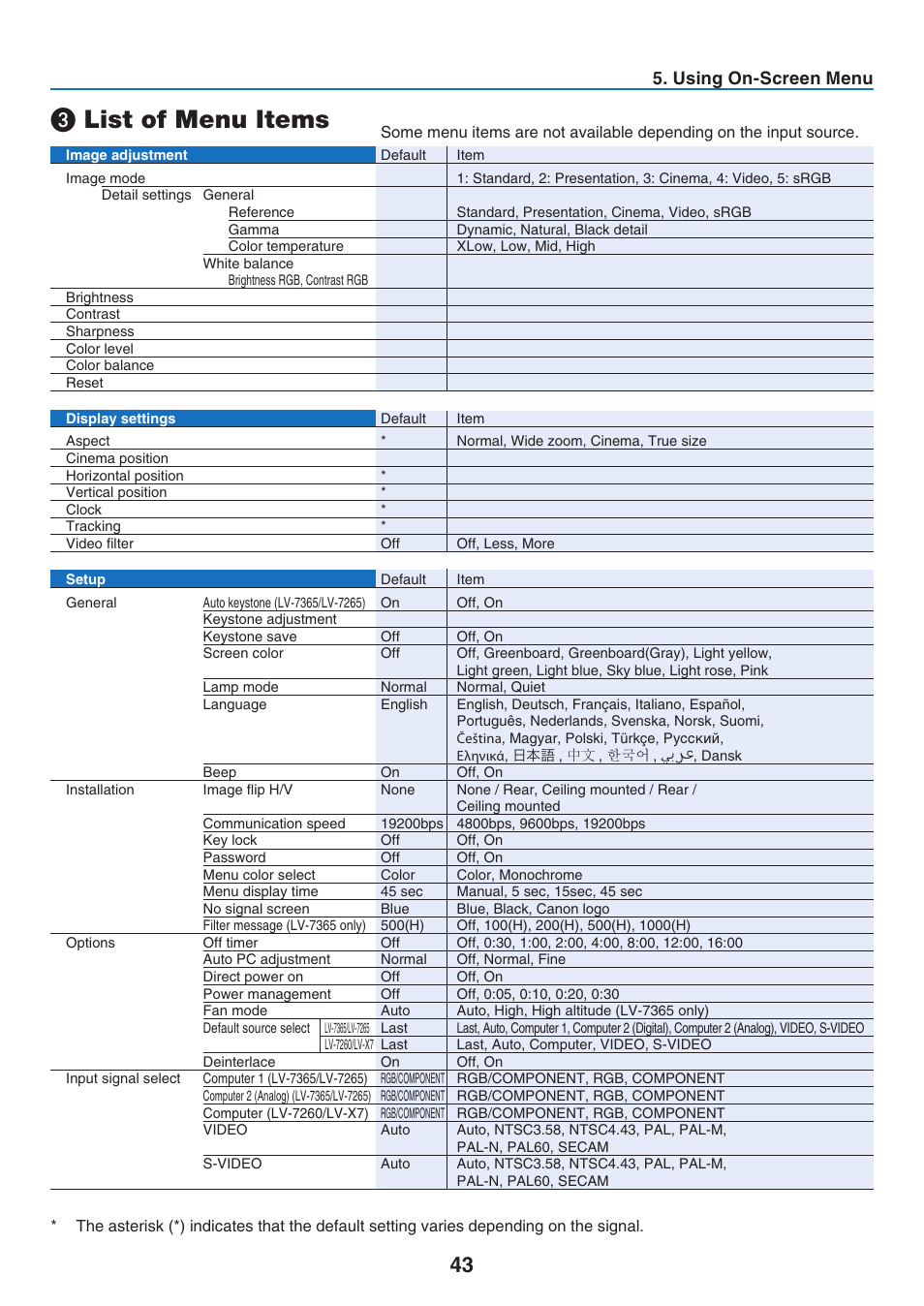 List of menu items, Using on-screen menu | Canon LV 7365 User Manual | Page 52 / 83