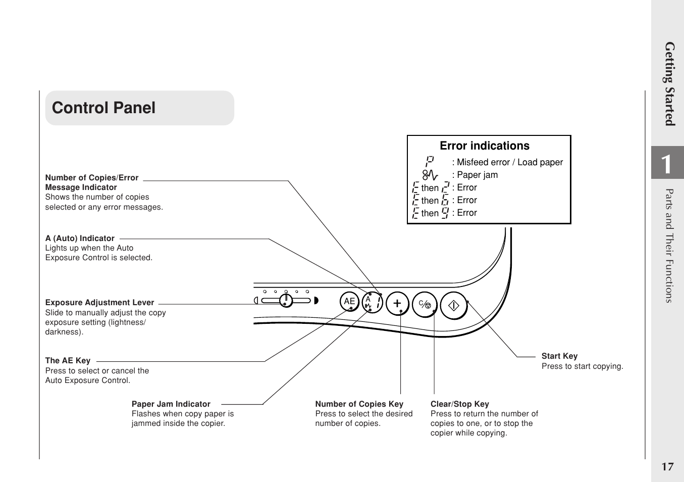 Control panel | Canon PC 140 User Manual | Page 19 / 60