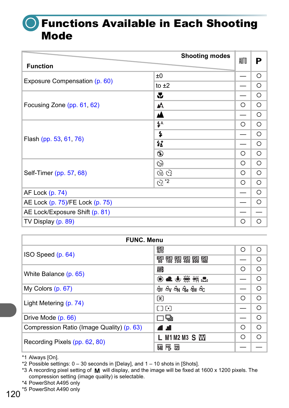Functions available in each shooting mode, Pp. 120, Modes | Canon PowerShot A495 User Manual | Page 120 / 131