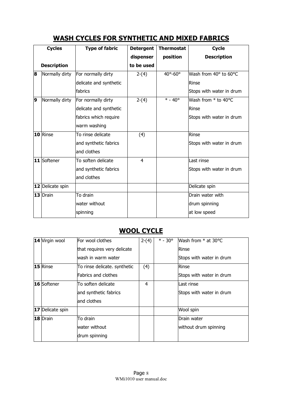 Wash cycles for synthetic and mlxed fabrics, Wool cycle | Caple WMi1010 User Manual | Page 8 / 10