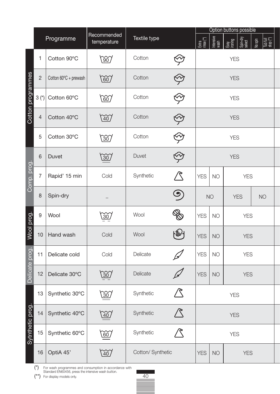 Caple WMF1020 User Manual | Page 13 / 25