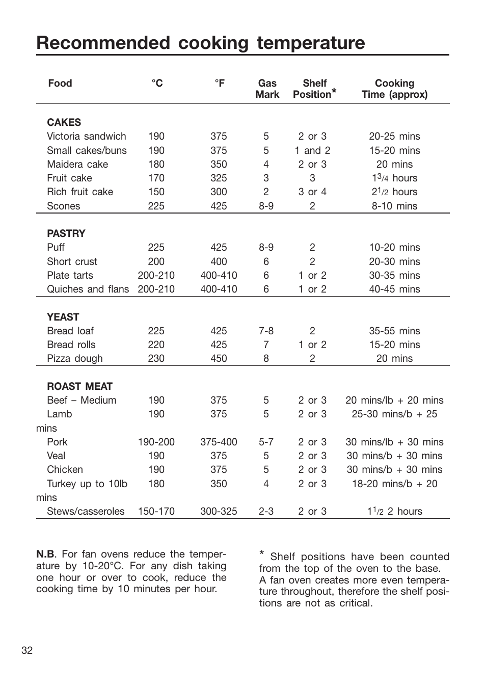 Recommended cooking temperature | Caple CR9201AN User Manual | Page 32 / 44