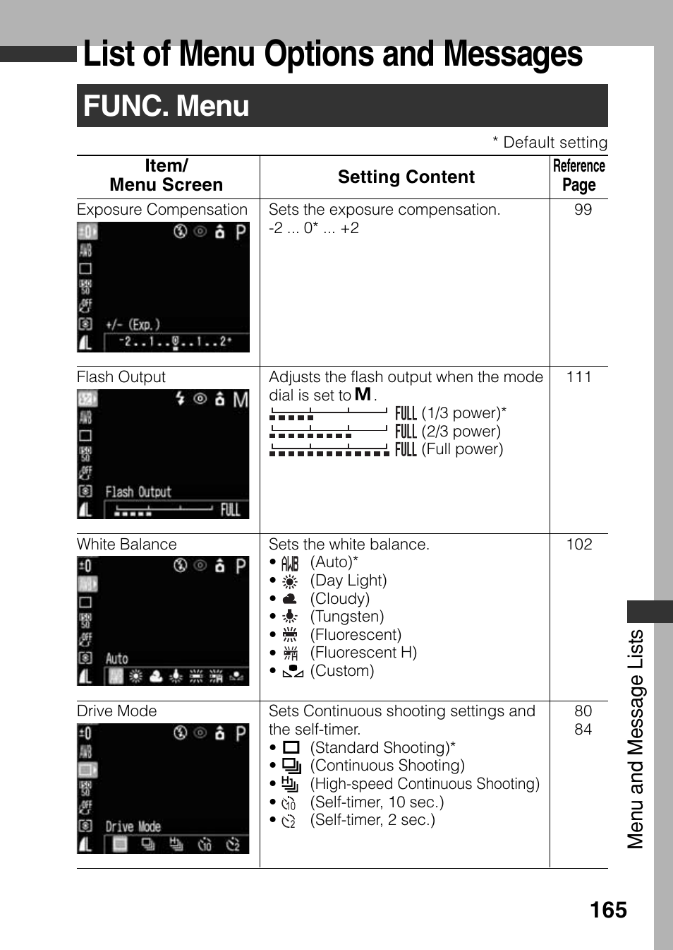List of menu options and messages, Func. menu, Men u a nd mess a ge l ists | Canon A80 User Manual | Page 169 / 218