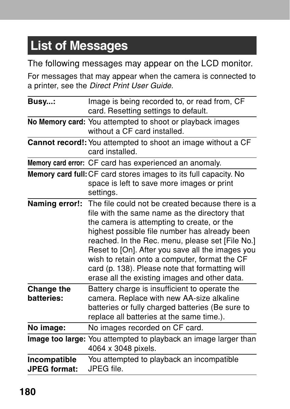 List of messages | Canon A80 User Manual | Page 184 / 218
