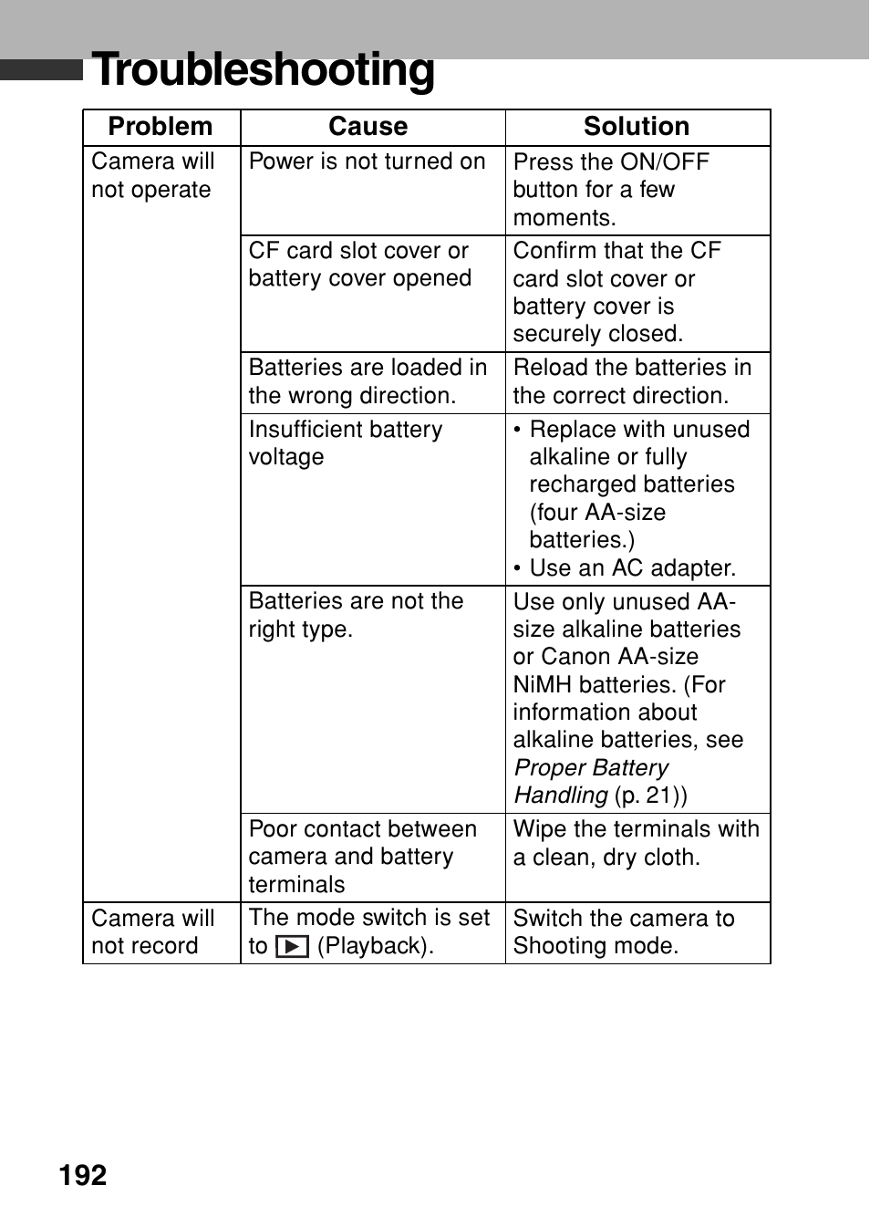 Troubleshooting | Canon A80 User Manual | Page 196 / 218