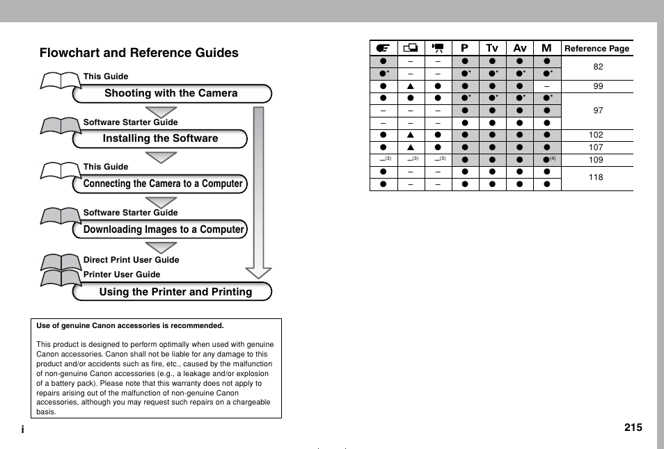 Flowchart and reference guides, 215 i, Shooting with the camera | Installing the software, Connecting the camera to a computer, Downloading images to a computer, Using the printer and printing | Canon A80 User Manual | Page 2 / 218