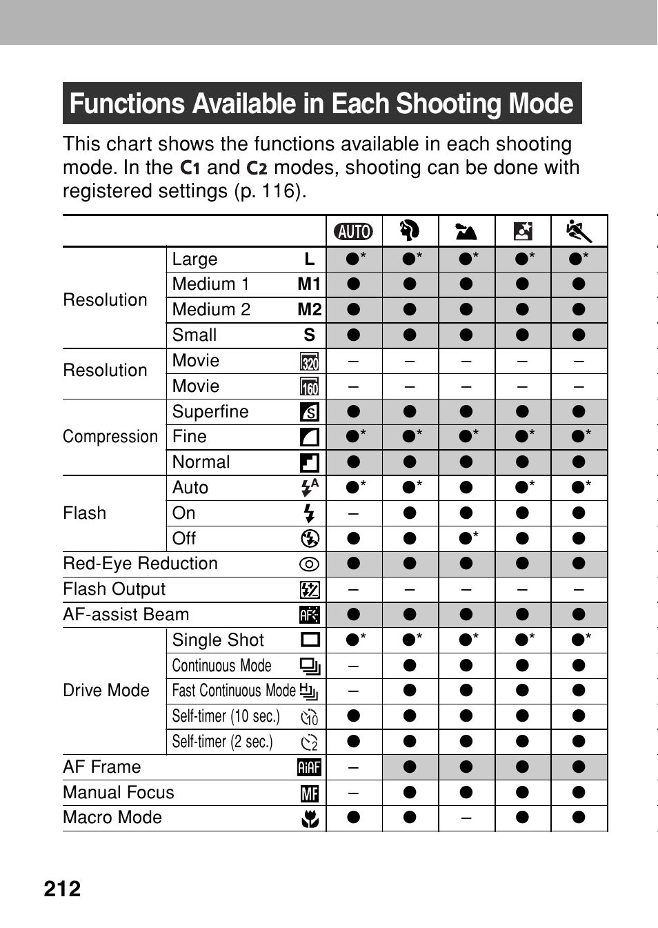 Functions available in each shooting mode | Canon A80 User Manual | Page 216 / 218