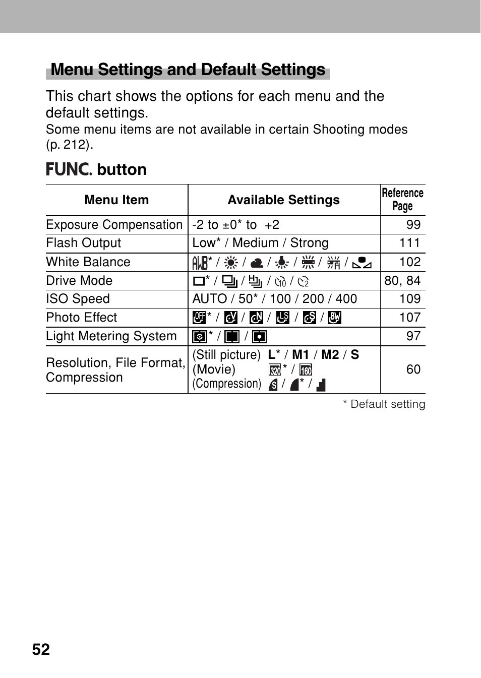 Menu settings and default settings, Button | Canon A80 User Manual | Page 56 / 218