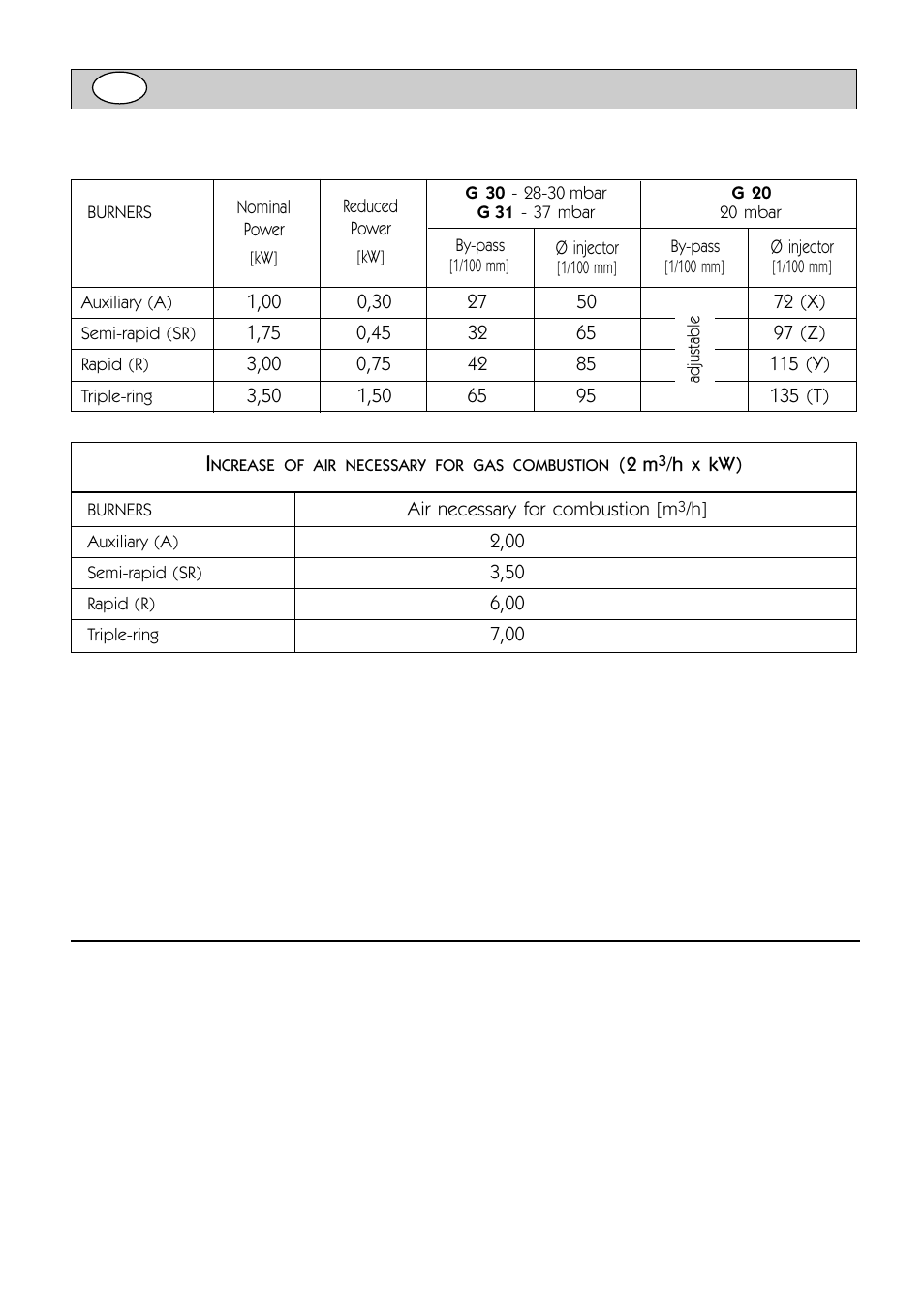 Lubrication of the gas taps, Table for the choice of the injectors | Caple CR1100SS User Manual | Page 15 / 40