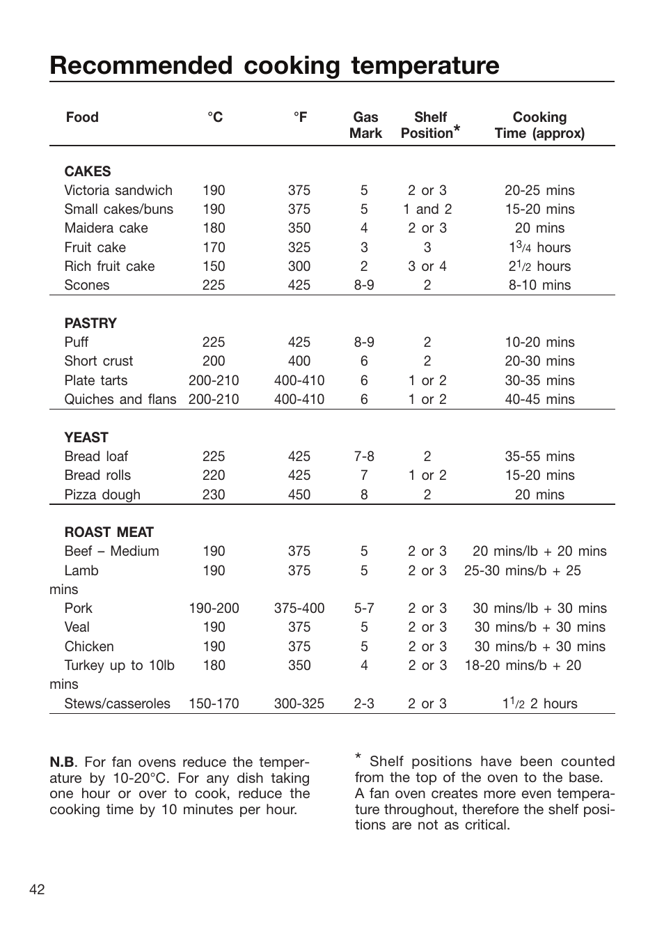Recommended cooking temperature | Caple CR9204 User Manual | Page 42 / 52