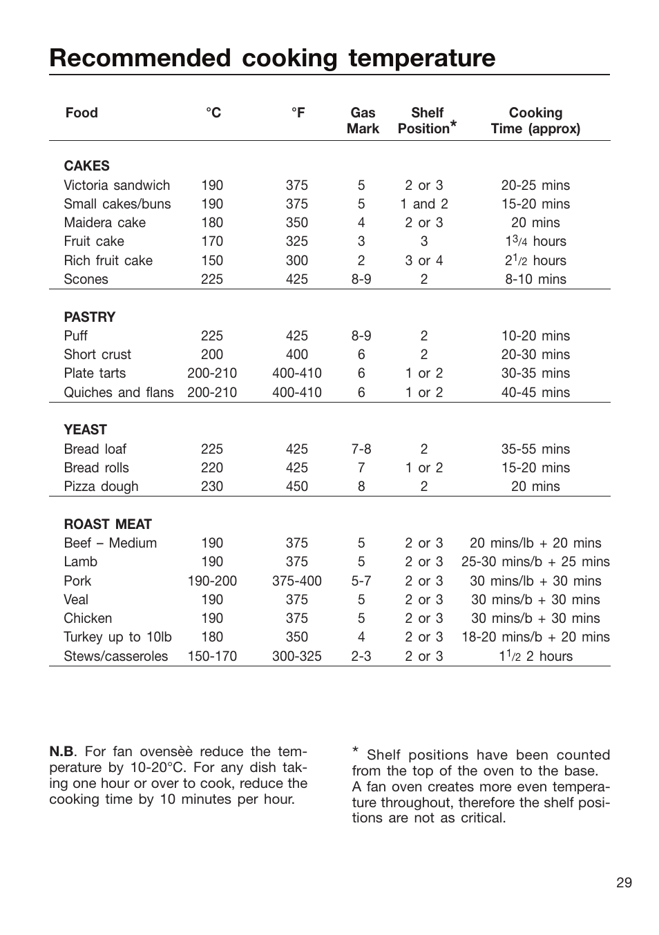 Recommended cooking temperature | Caple CR9105 User Manual | Page 29 / 40