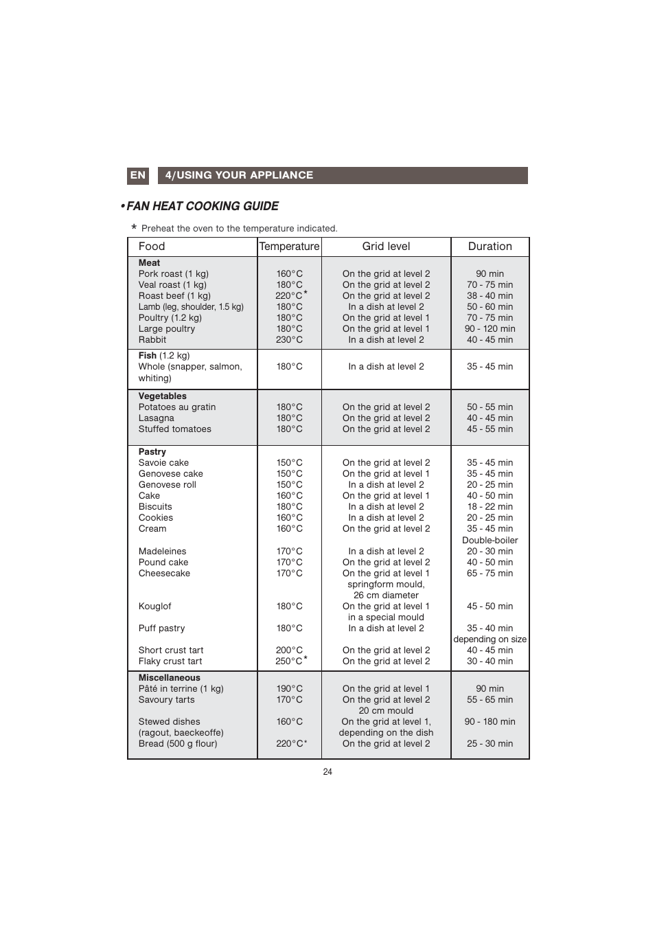 Fan heat cooking guide | Caple CM107 User Manual | Page 24 / 29