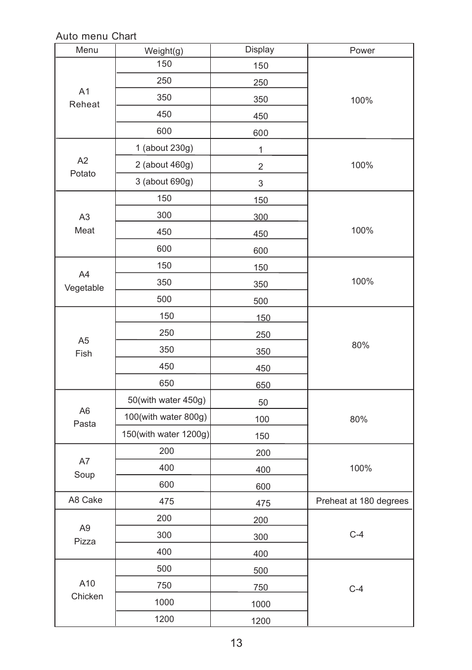 Caple CM118 User Manual | Page 13 / 20