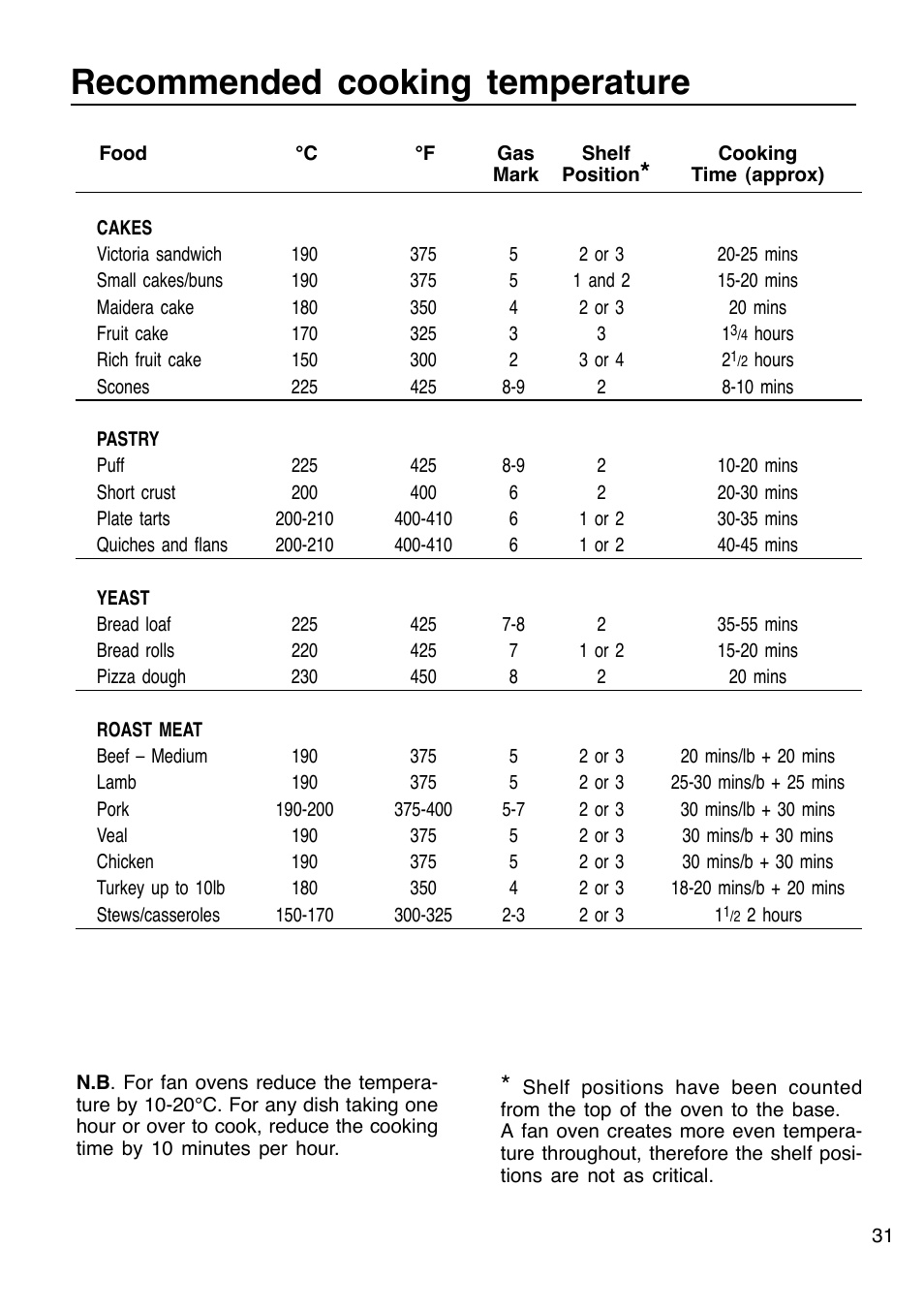 Recommended cooking temperature | Caple C201 User Manual | Page 31 / 32