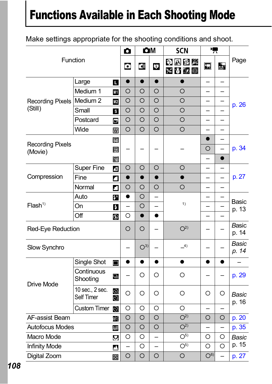 Functions available in each shooting mode | Canon A450 User Manual | Page 110 / 112