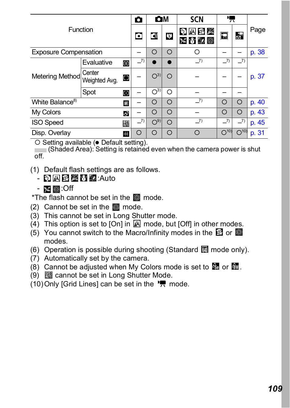 Auto - :off | Canon A450 User Manual | Page 111 / 112