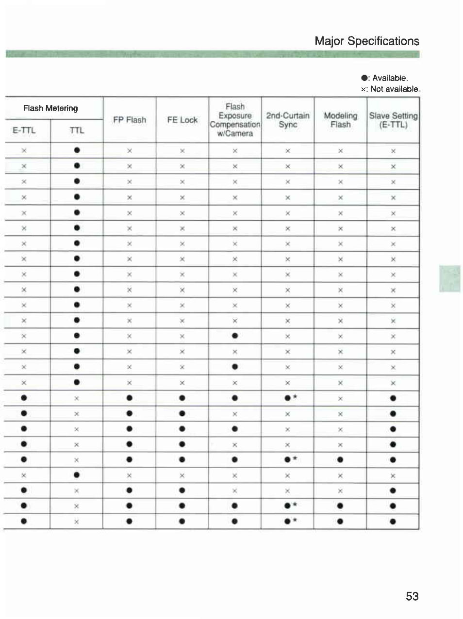 Major specifications | Canon 420EX User Manual | Page 53 / 56