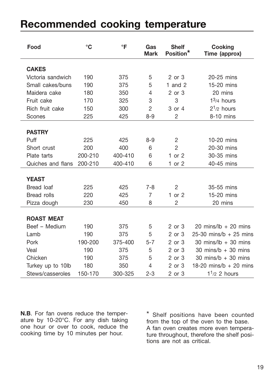 Recommended cooking temperature | Caple C3400 User Manual | Page 19 / 32