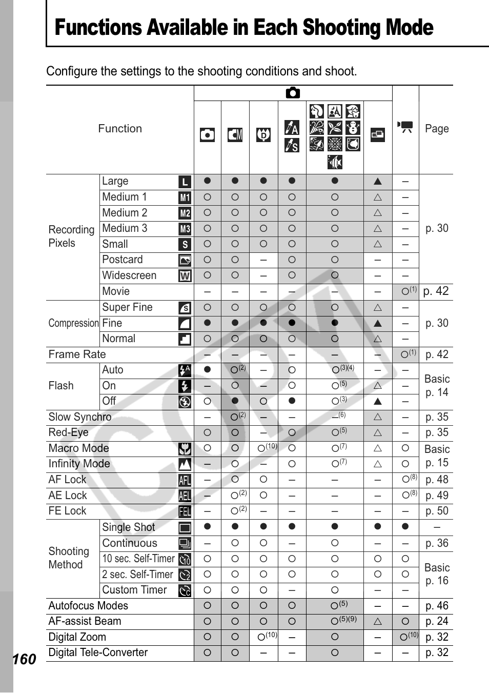 Functions available in each shooting mode, P. 42 | Canon Leather Soft Case 70 User Manual | Page 162 / 163