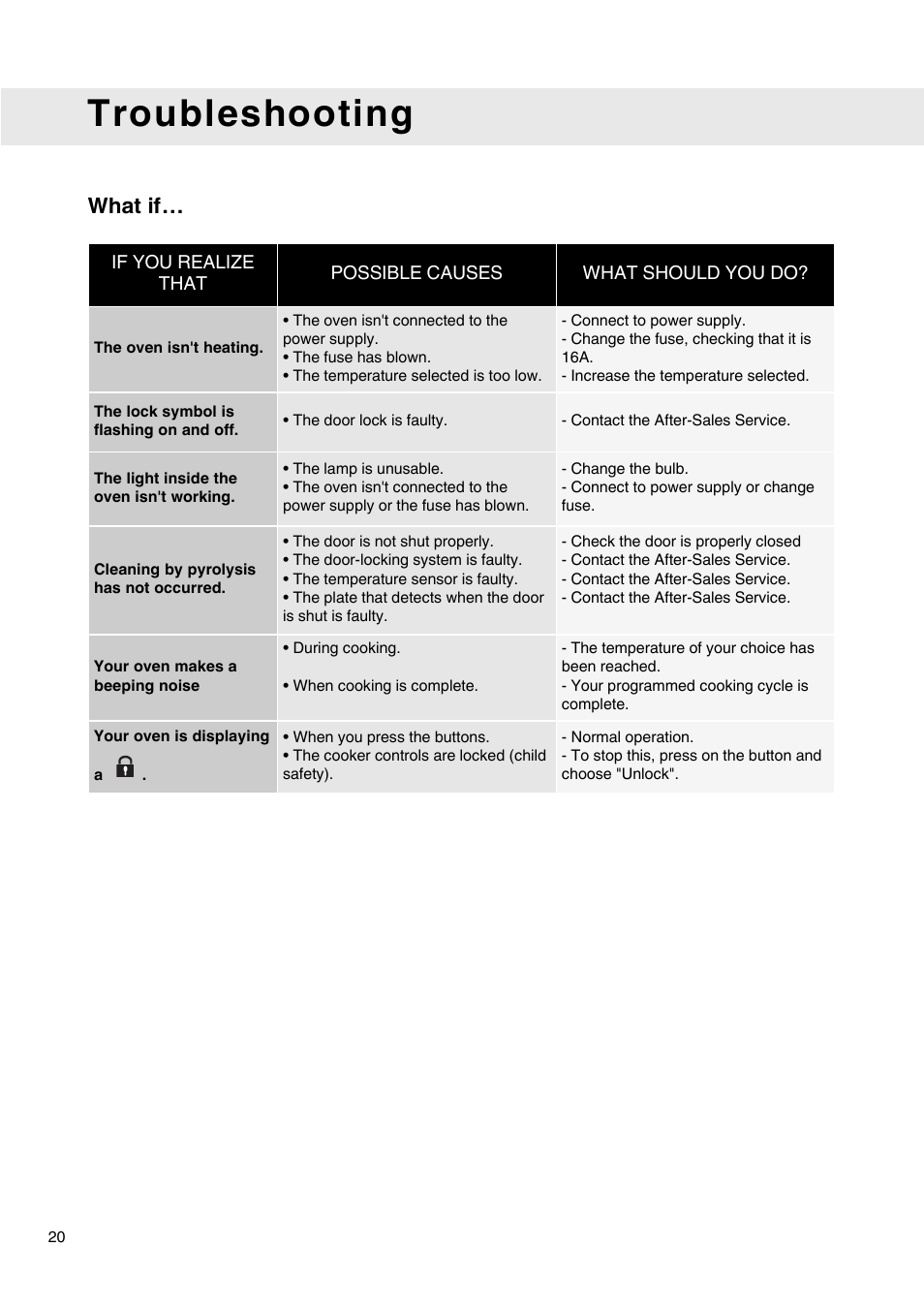 Troubleshooting, What if | Caple C2471 User Manual | Page 20 / 22