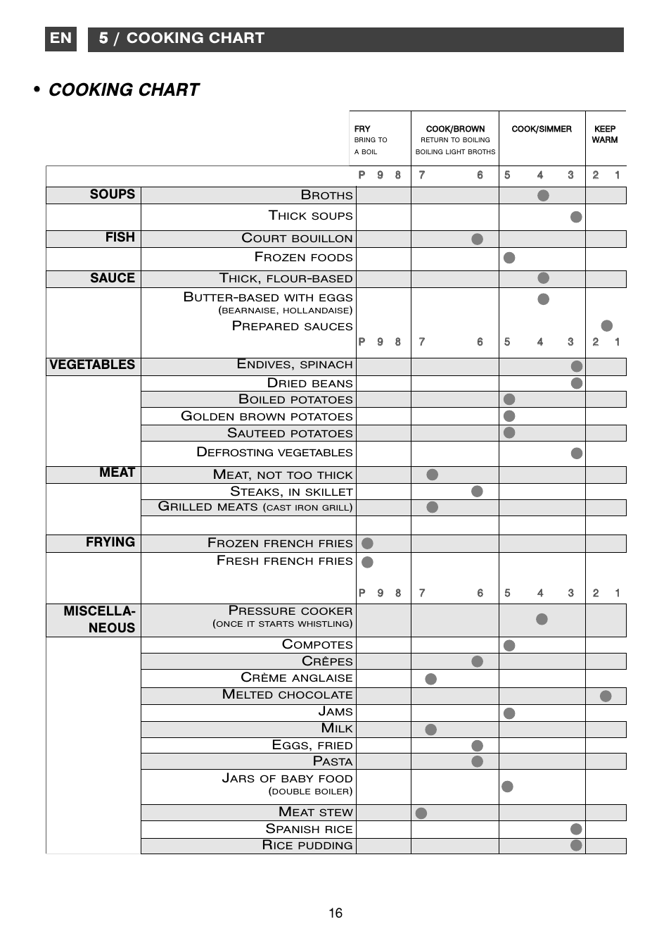 Cooking chart, 55 / cooking chart | Caple C871i User Manual | Page 16 / 17