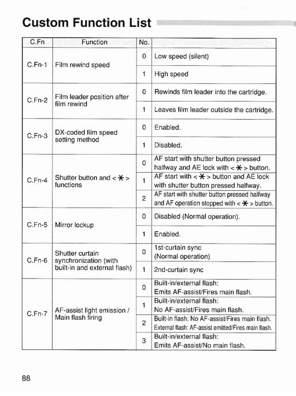Custom function list | Canon EOS 7 User Manual | Page 88 / 108