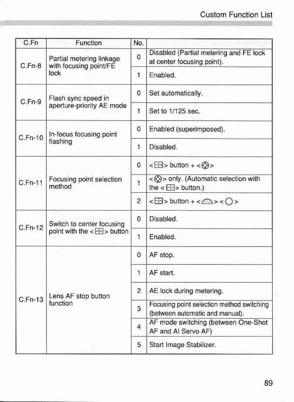 Custom function list | Canon EOS 7 User Manual | Page 89 / 108