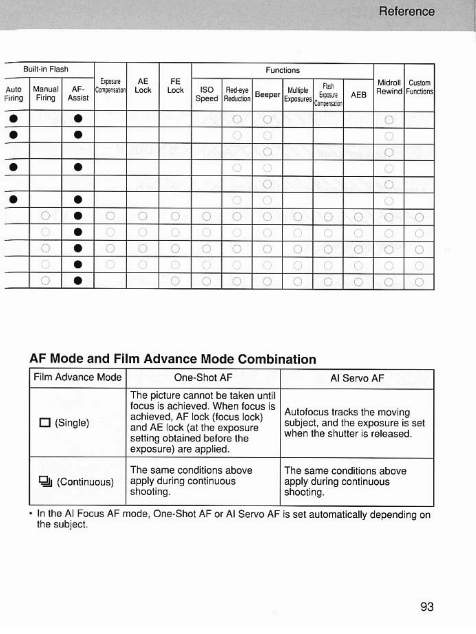 Af mode and film advance mode combination, Reference | Canon EOS 7 User Manual | Page 93 / 108