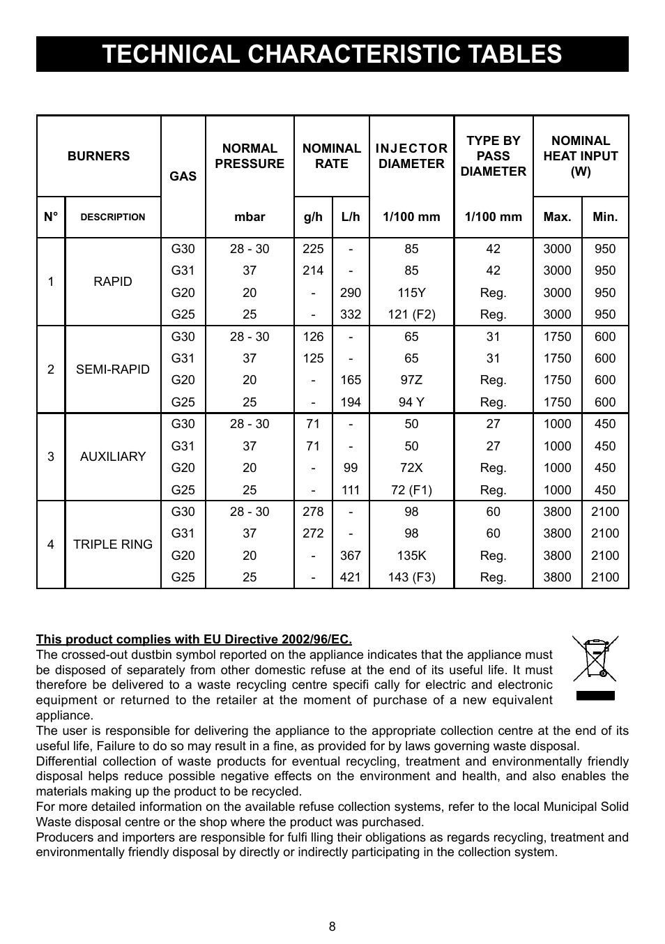 Technical characteristic tables | Caple C739G User Manual | Page 8 / 8