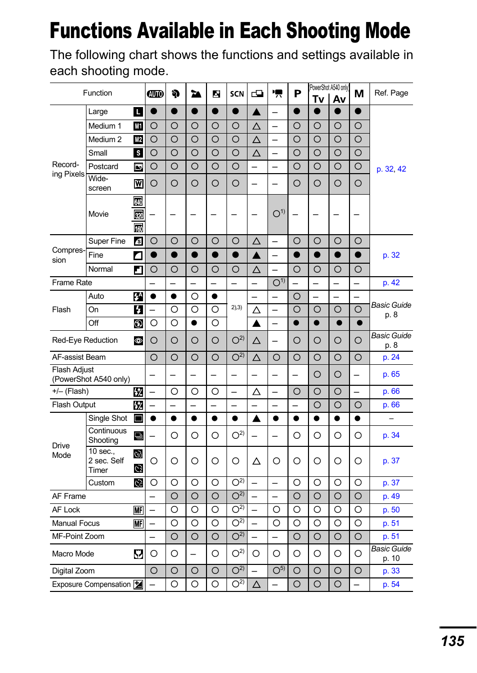 Functions available in each shooting mode | Canon A540 User Manual | Page 137 / 139